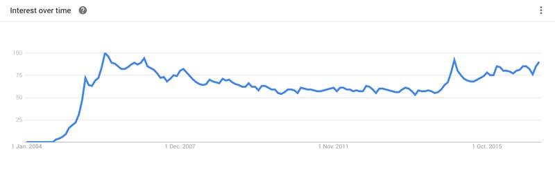 Google trends Podcasts statistics