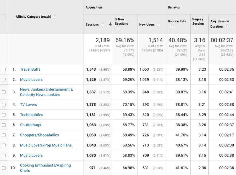 google analytics affinity categories for health and fitness business