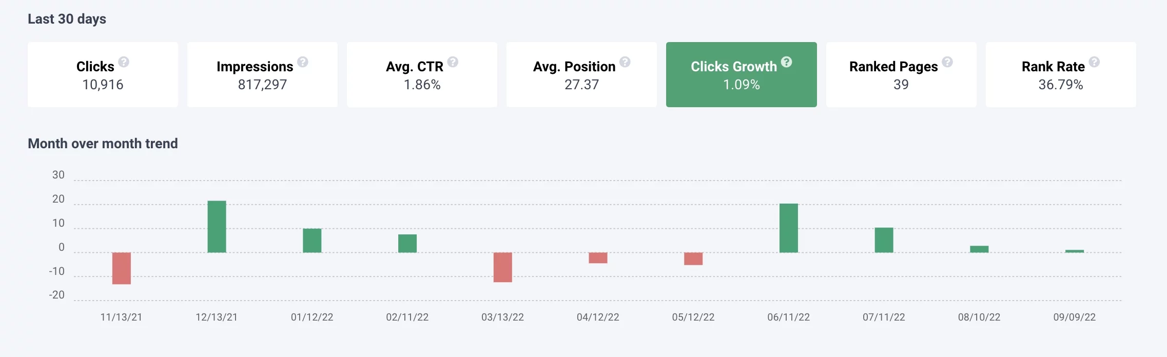 frase gsc analytics clicks growth visualizer