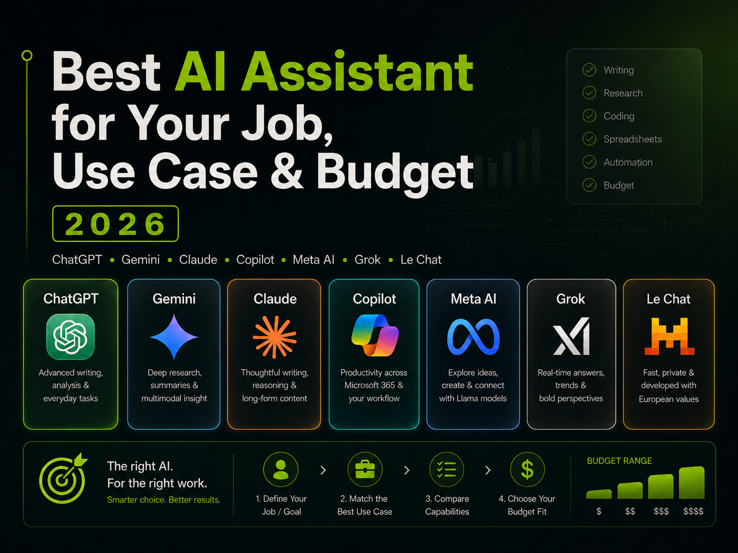 Best AI Assistant for Your Job, Use Case and Budget in 2026