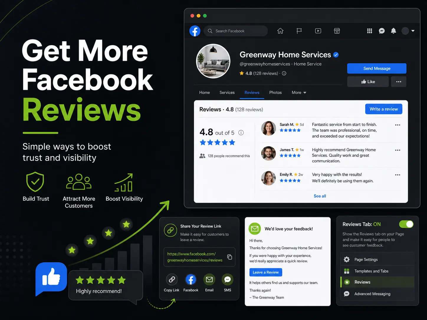 Get more Facebook reviews hero image showing a business page review tab, review link, and customer feedback request