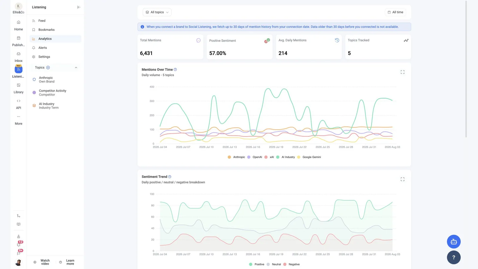 ContentStudio social listening analytics dashboard showing mentions, sentiment, daily volume, and tracked topics