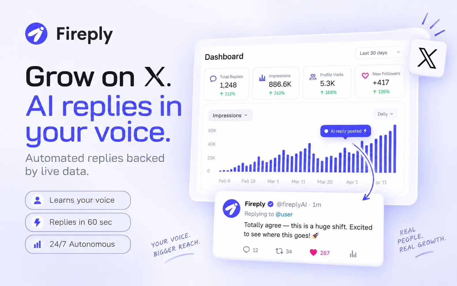 Fireply AI reply service for X, with an example dashboard